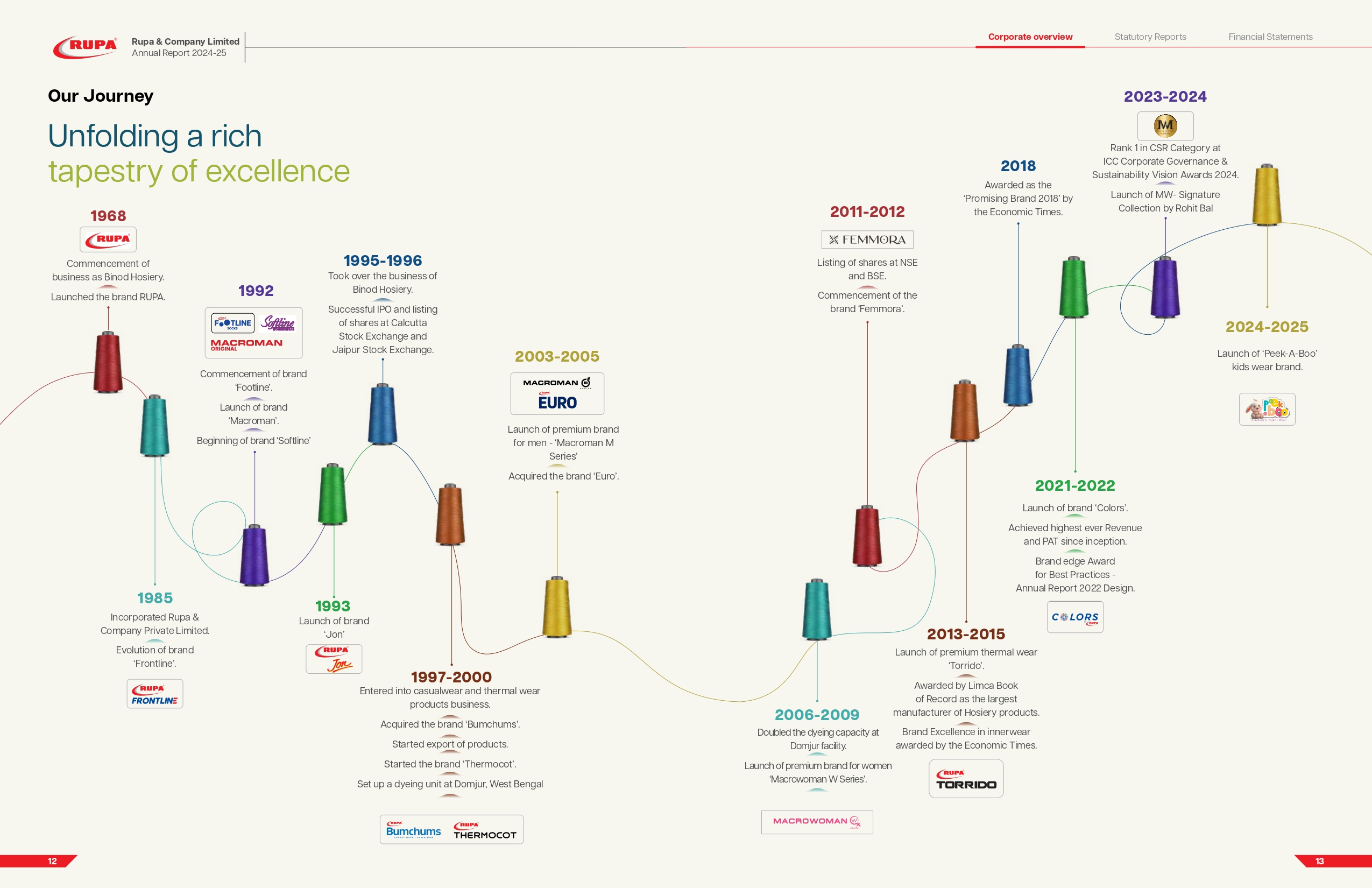 timeline
